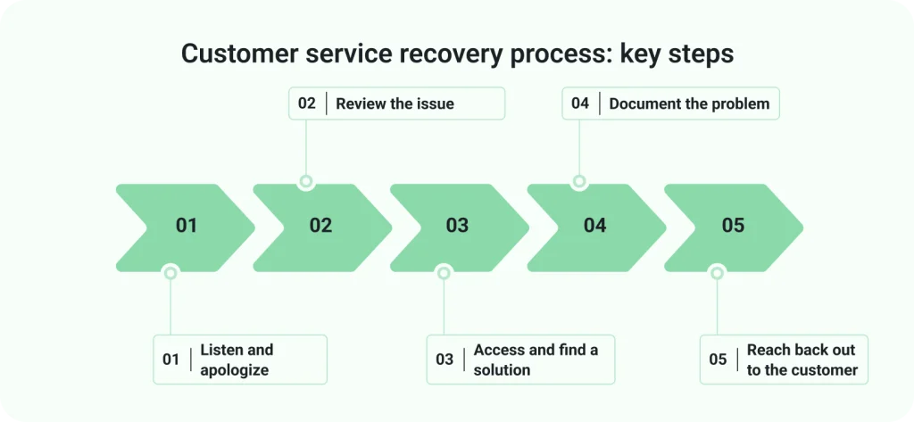 the ultimate guide to service recovery strategies to restore customer trust