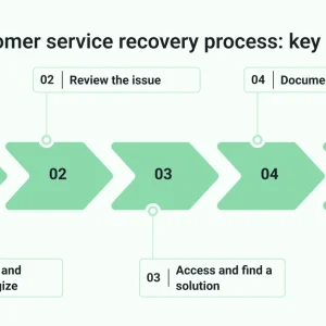 The Ultimate Guide to Service Recovery: Strategies to Restore Customer Trust 1 the ultimate guide to service recovery strategies to restore customer trust