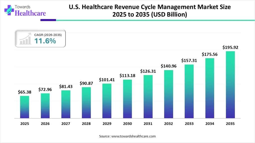 Medical Revenue Service