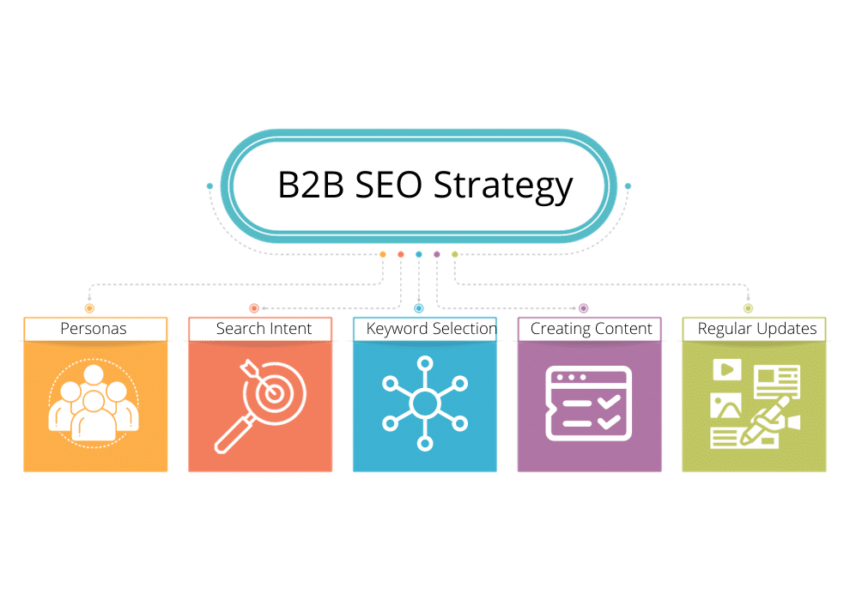 B2B SEO services